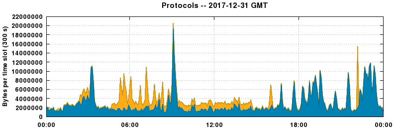 Protocols