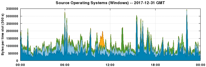 Source Operating Systems (Windows)