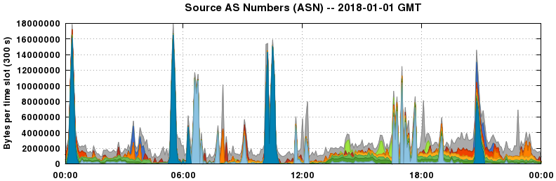 Source AS Numbers (ASNs)