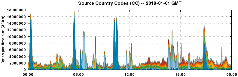 Source Country Codes (CCs)