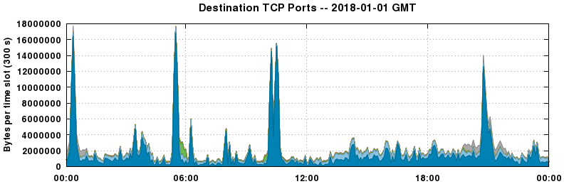 Destination TCP Ports