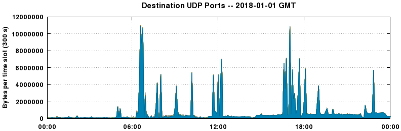 Destination UDP Ports
