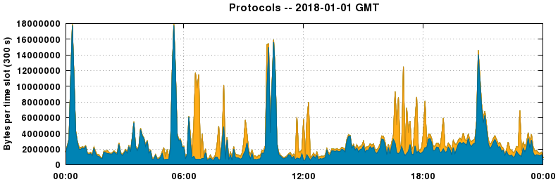 Protocols