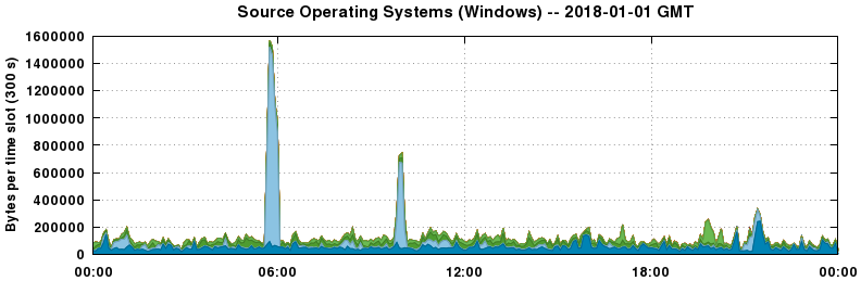 Source Operating Systems (Windows)