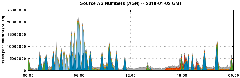 Source AS Numbers (ASNs)