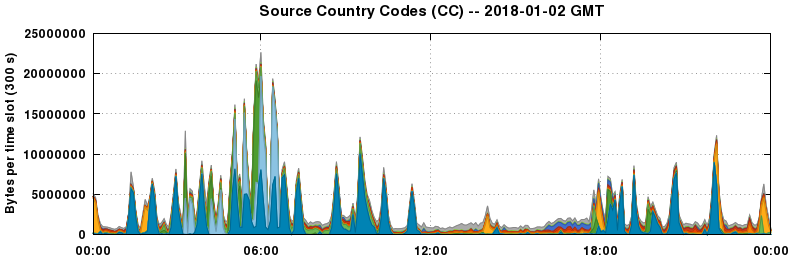 Source Country Codes (CCs)