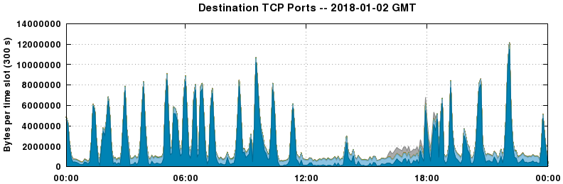 Destination TCP Ports