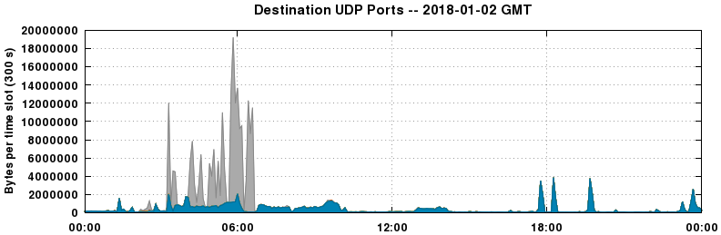 Destination UDP Ports
