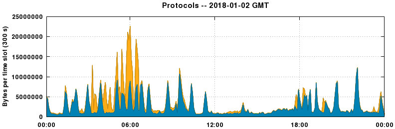 Protocols