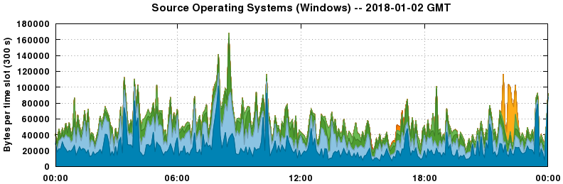 Source Operating Systems (Windows)