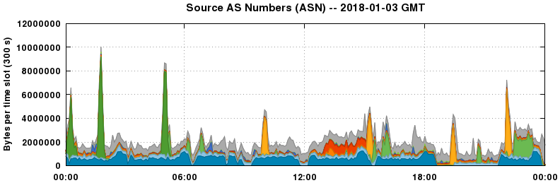Source AS Numbers (ASNs)