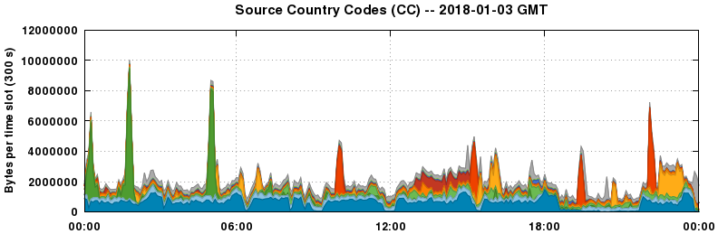 Source Country Codes (CCs)