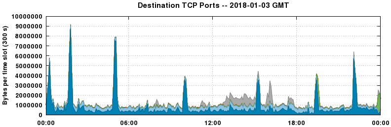 Destination TCP Ports
