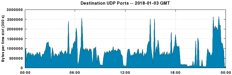 Destination UDP Ports