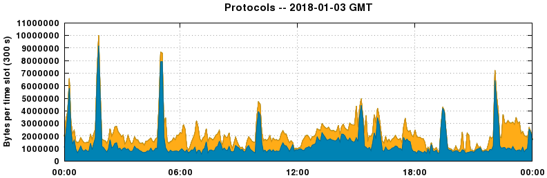 Protocols