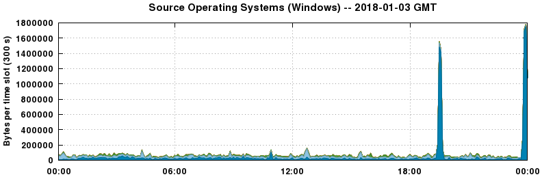 Source Operating Systems (Windows)