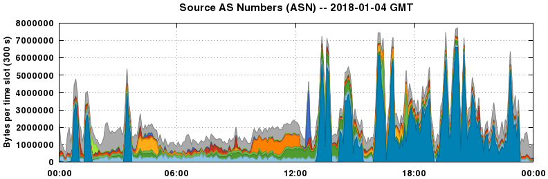 Source AS Numbers (ASNs)