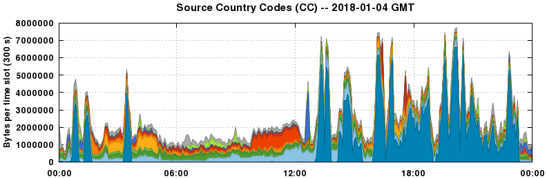 Source Country Codes (CCs)