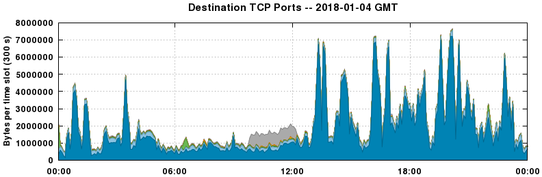 Destination TCP Ports