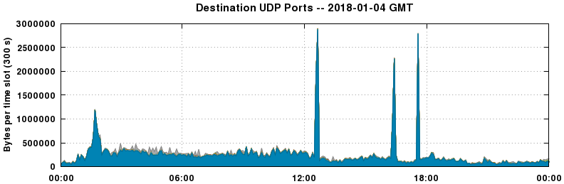 Destination UDP Ports