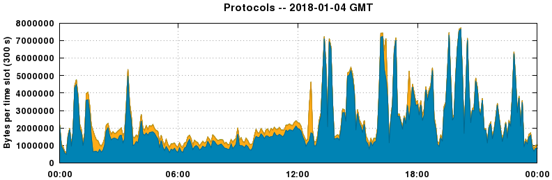 Protocols