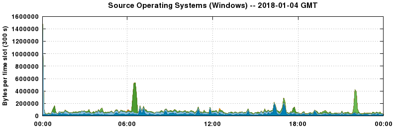 Source Operating Systems (Windows)