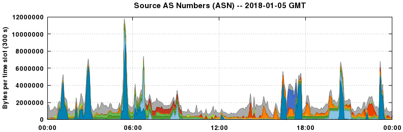 Source AS Numbers (ASNs)