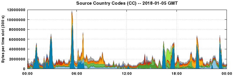 Source Country Codes (CCs)