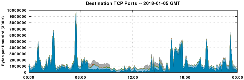 Destination TCP Ports