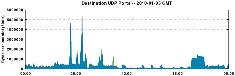 Destination UDP Ports