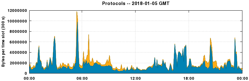 Protocols