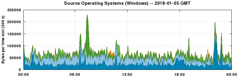 Source Operating Systems (Windows)