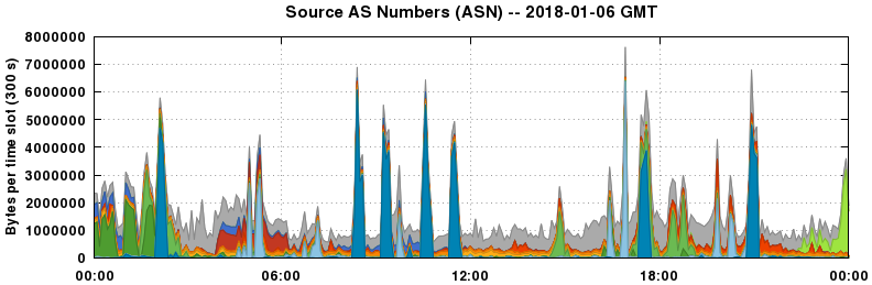 Source AS Numbers (ASNs)