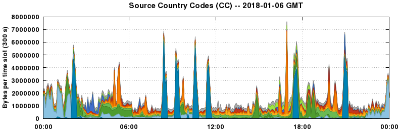 Source Country Codes (CCs)