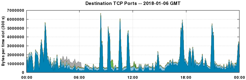 Destination TCP Ports