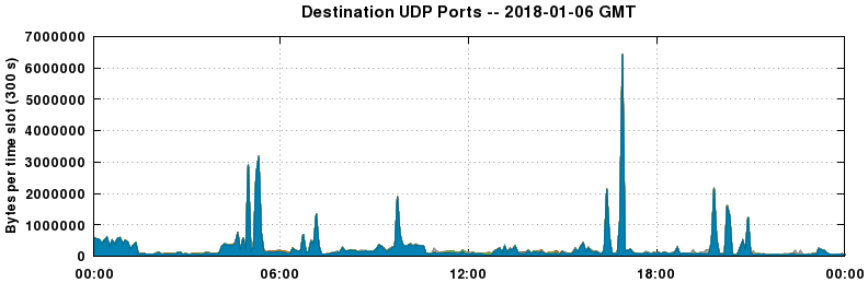 Destination UDP Ports