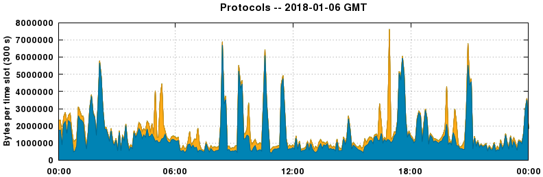 Protocols