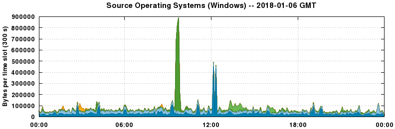 Source Operating Systems (Windows)