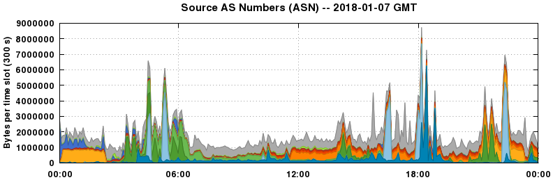 Source AS Numbers (ASNs)