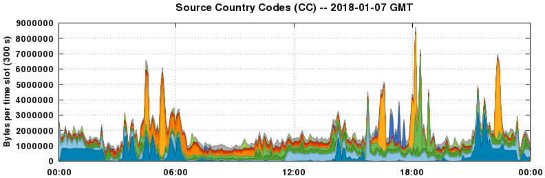 Source Country Codes (CCs)