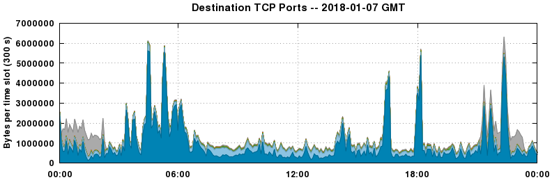 Destination TCP Ports
