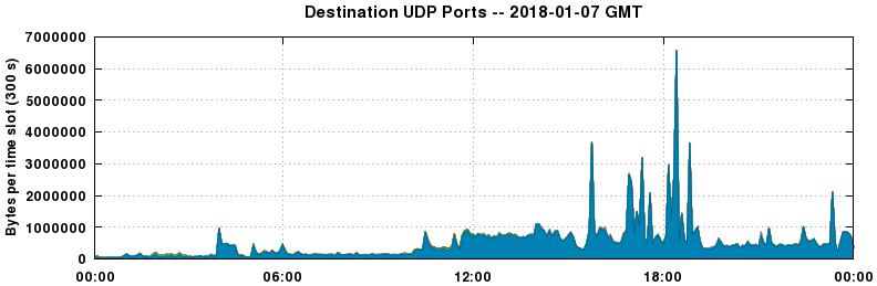 Destination UDP Ports