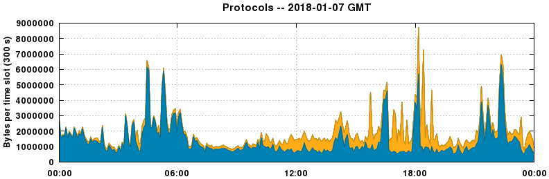 Protocols