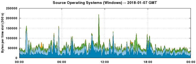 Source Operating Systems (Windows)