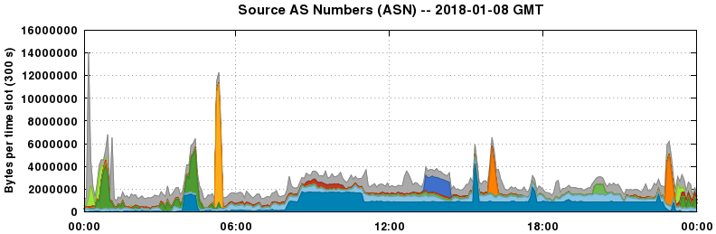 Source AS Numbers (ASNs)