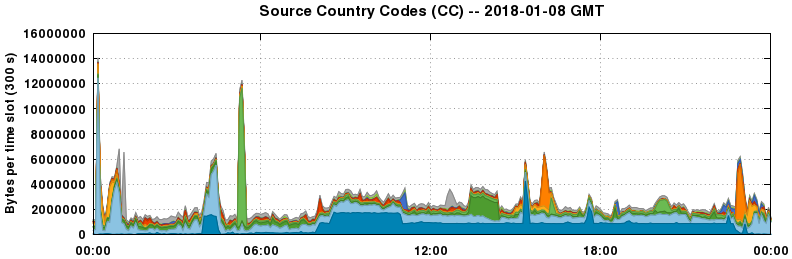 Source Country Codes (CCs)