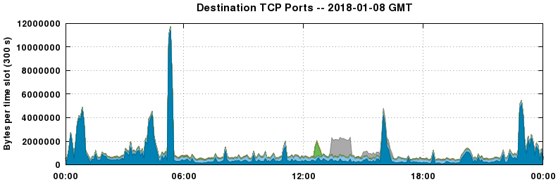 Destination TCP Ports