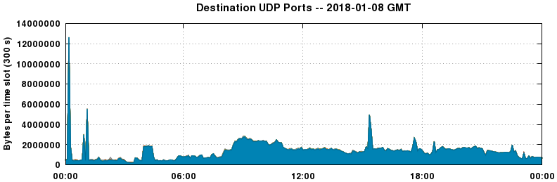 Destination UDP Ports