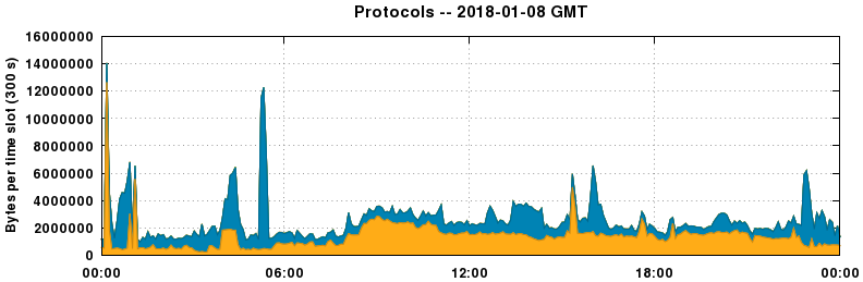 Protocols