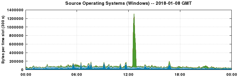 Source Operating Systems (Windows)